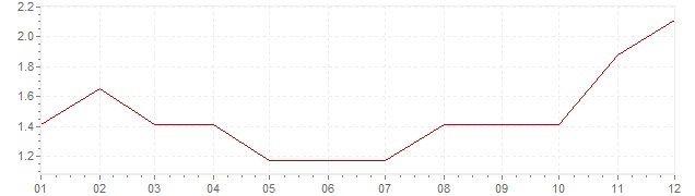 Graphik - Inflation Allemagne 1968 (IPC)