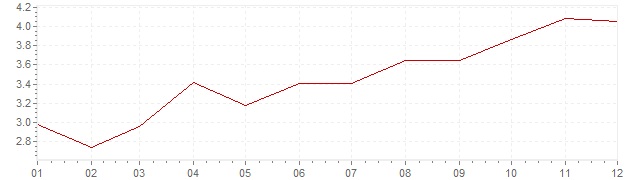 Gráfico - inflación de Alemania en 1970 (IPC)