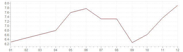 Gráfico - inflación de Alemania en 1973 (IPC)