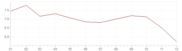Gráfico - inflación de Alemania en 1974 (IPC)
