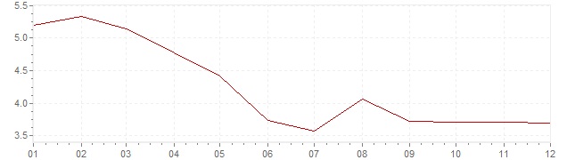 Grafiek - inflatie Duitsland 1976 (CPI)