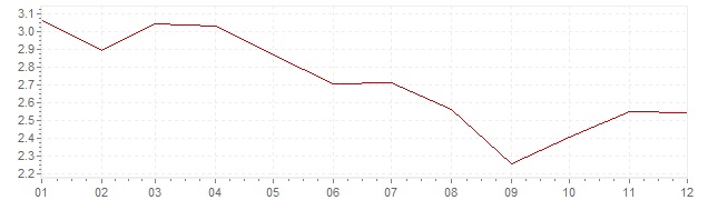Gráfico - inflación de Alemania en 1978 (IPC)