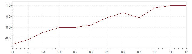 Gráfico - inflación de Alemania en 1987 (IPC)