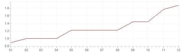 Grafico - inflazione Germania 1988 (CPI)