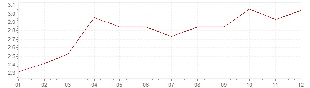 Grafico - inflazione Germania 1989 (CPI)