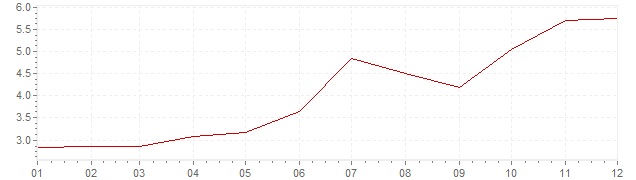 Gráfico - inflación de Alemania en 1991 (IPC)