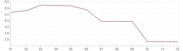 Graphik - Inflation Deutschland 1992 (VPI)
