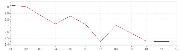 Gráfico - inflación de Alemania en 1994 (IPC)