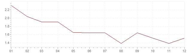 Gráfico - inflación de Alemania en 1995 (IPC)