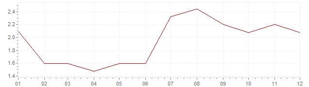 Graphik - Inflation Allemagne 1997 (IPC)