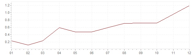 Gráfico - inflación de Alemania en 1999 (IPC)