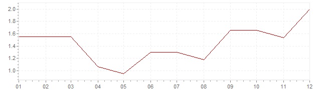 Graphik - Inflation Deutschland 2000 (VPI)