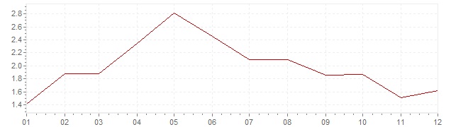 Grafico - inflazione Germania 2001 (CPI)