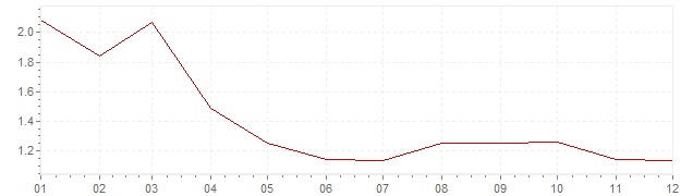 Graphik - Inflation Allemagne 2002 (IPC)