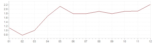 Chart - inflation Germany 2004 (CPI)