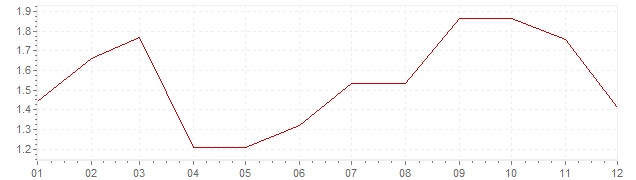 Gráfico - inflación de Alemania en 2005 (IPC)