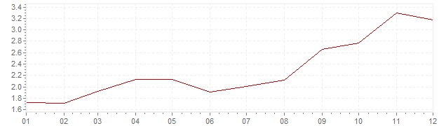 Gráfico - inflación de Alemania en 2007 (IPC)