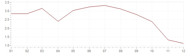 Gráfico - inflación de Alemania en 2008 (IPC)