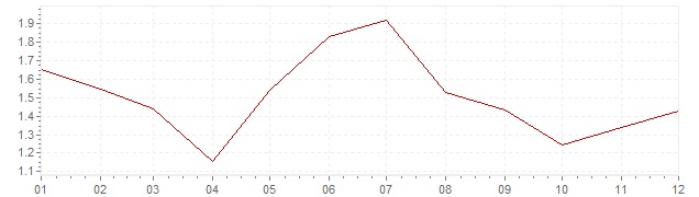 Grafico - inflazione Germania 2013 (CPI)
