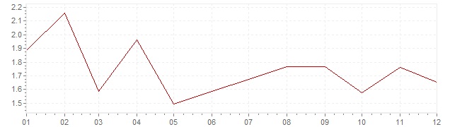 Gráfico - inflación de Alemania en 2017 (IPC)