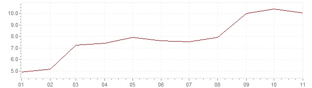 Grafico - inflazione Germania 2022 (CPI)