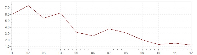 Grafiek - inflatie Griekenland 1956 (CPI)