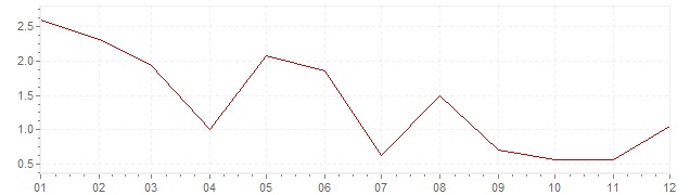 Chart - inflation Greece 1958 (CPI)