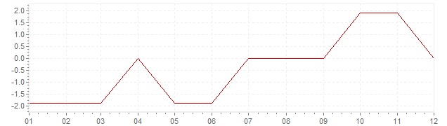 Chart - inflation Greece 1962 (CPI)