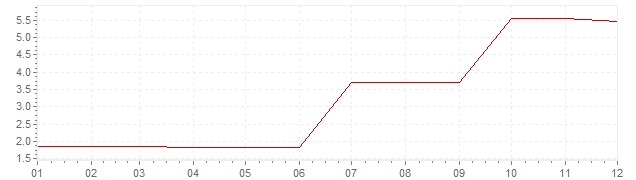 Chart - inflation Greece 1965 (CPI)