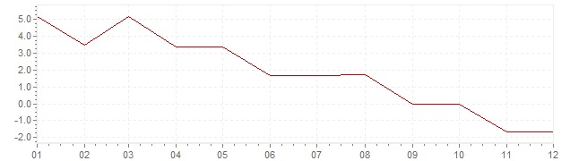 Graphik - Inflation Grèce 1967 (IPC)