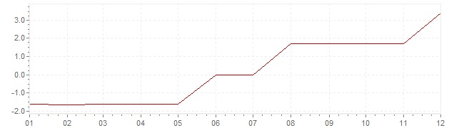 Chart - inflation Greece 1968 (CPI)