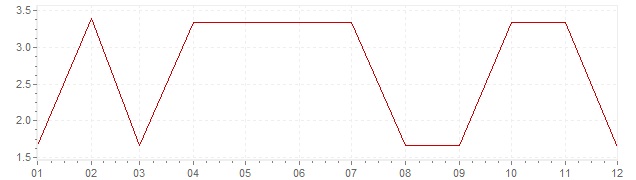 Chart - inflation Greece 1969 (CPI)