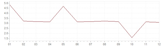 Graphik - Inflation Grèce 1971 (IPC)