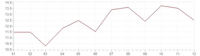Graphik - Inflation Grèce 1977 (IPC)