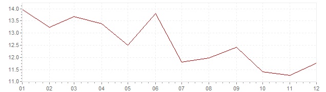Graphik - Inflation Grèce 1978 (IPC)