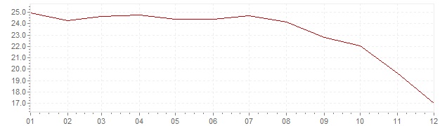 Chart - inflation Greece 1986 (CPI)
