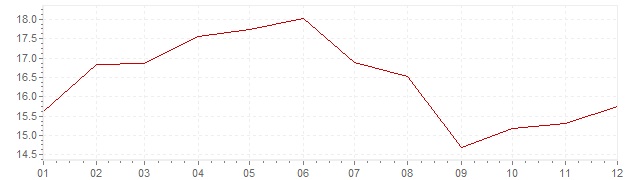 Chart - inflation Greece 1987 (CPI)