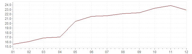 Grafico - inflazione Grecia 1990 (CPI)