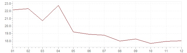 Graphik - Inflation Grèce 1991 (IPC)
