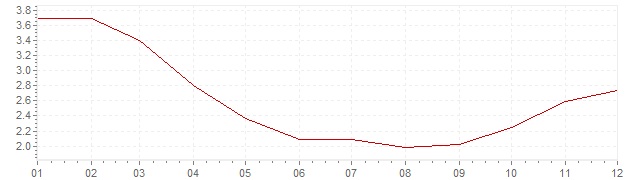 Gráfico - inflación de Grecia en 1999 (IPC)