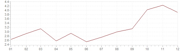 Gráfico - inflación de Grecia en 2000 (IPC)