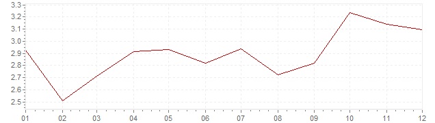 Gráfico - inflación de Grecia en 2004 (IPC)