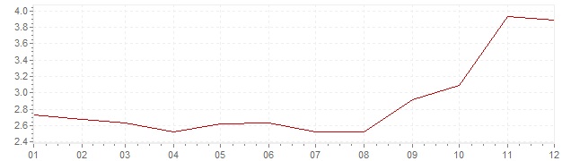 Gráfico - inflación de Grecia en 2007 (IPC)