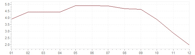 Graphik - Inflation Grèce 2008 (IPC)