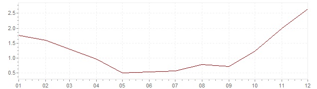 Gráfico - inflación de Grecia en 2009 (IPC)
