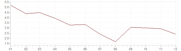 Graphik - Inflation Grèce 2011 (IPC)