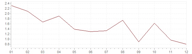 Chart - inflation Greece 2012 (CPI)