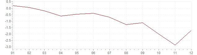 Gráfico - inflación de Grecia en 2013 (IPC)