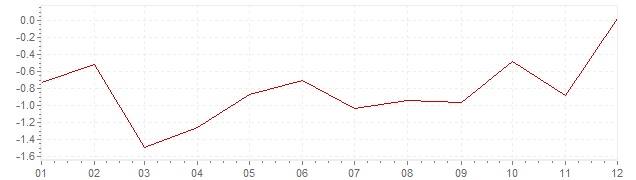 Graphik - Inflation Grèce 2016 (IPC)