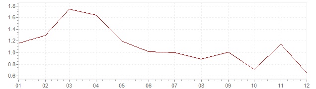 Gráfico - inflación de Grecia en 2017 (IPC)